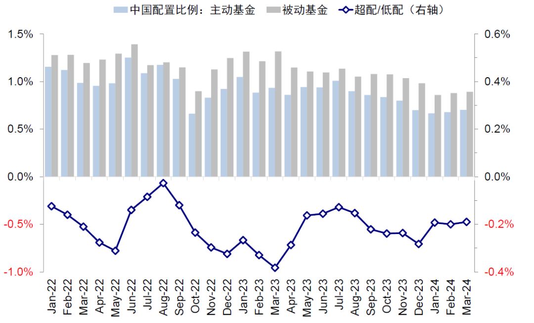 資料來(lái)源：EPFR，中金公司研究部