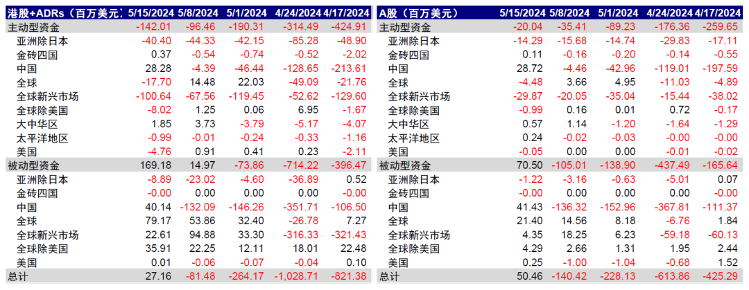 資料來(lái)源：EPFR，中金公司研究部
