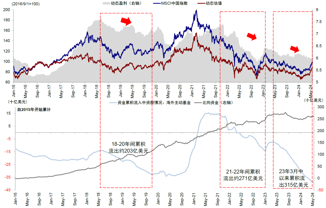資料來(lái)源：EPFR，Bloomberg，Wind，中金公司研究部