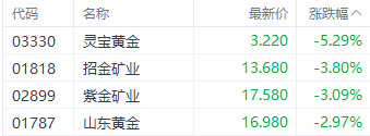 注：黃金股的表現(xiàn)