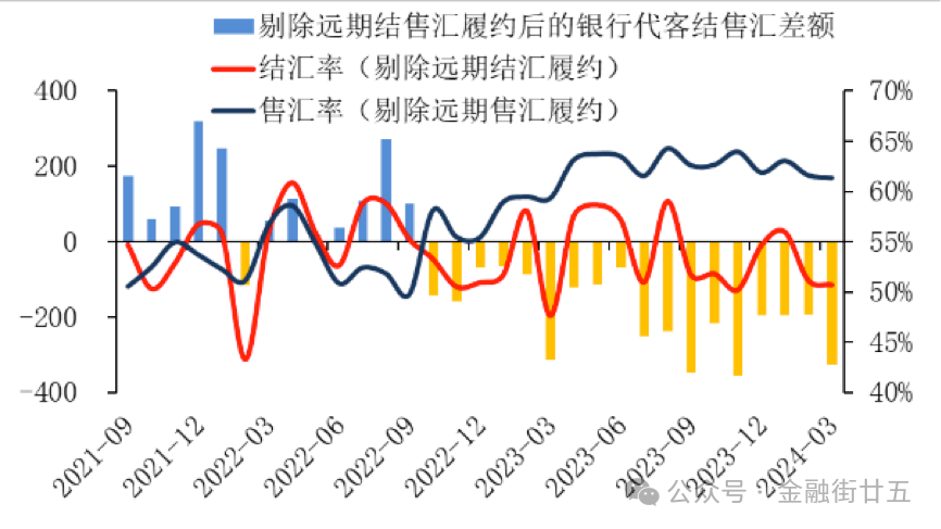 圖4：銀行代客結(jié)售匯差額（分交易項(xiàng)目）