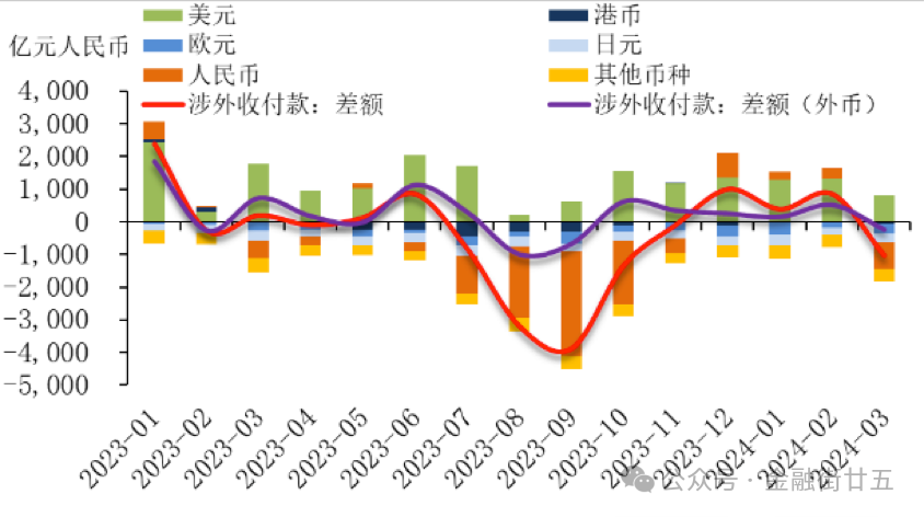 數(shù)據(jù)來源：國家外匯管理局，建行金融市場部