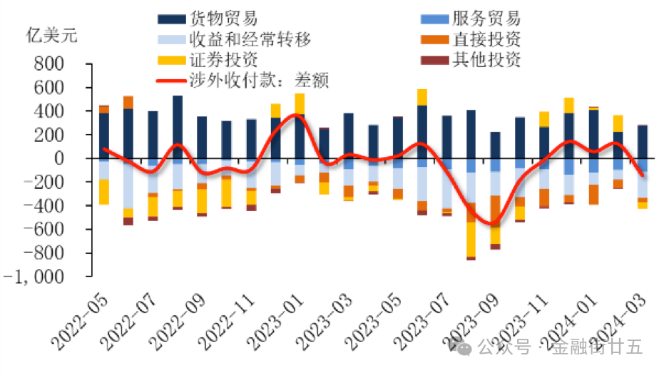 圖2：境內(nèi)銀行涉外收付款差額（分幣種）