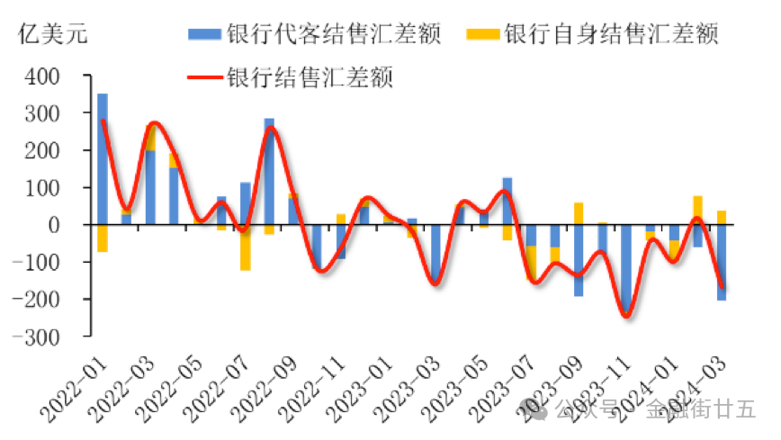 數(shù)據(jù)來源：國家外匯管理局，建行金融市場部