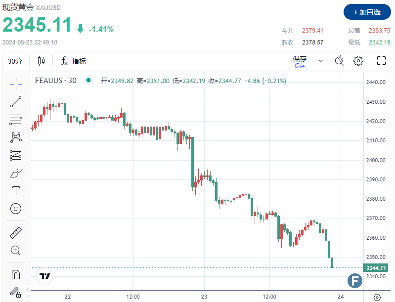 （現(xiàn)貨黃金30分鐘走勢(shì)圖 圖源：FX168）