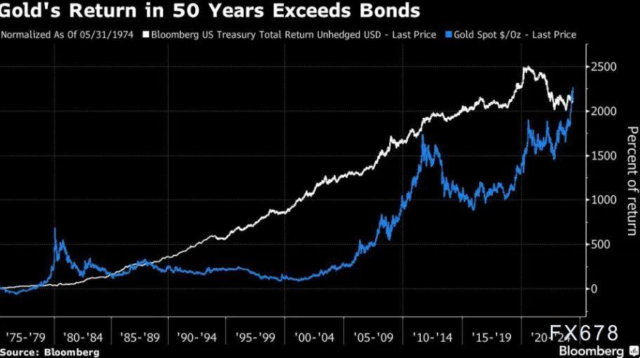 （圖片來(lái)源：Bloomberg）