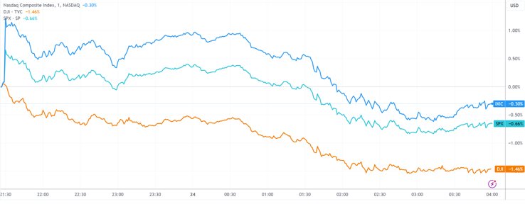 （三大指數(shù)分鐘線圖，來源：TradingView）