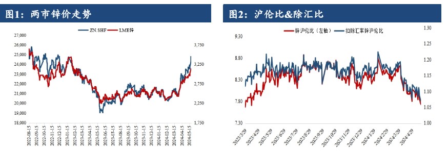 關(guān)聯(lián)品種滬鋅所屬公司：建信期貨