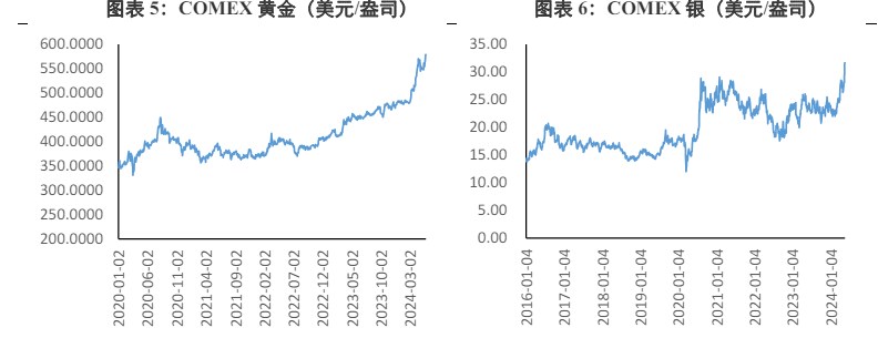 關(guān)聯(lián)品種滬金滬銀所屬公司：興證期貨