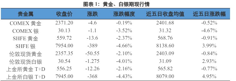 關(guān)聯(lián)品種滬金滬銀所屬公司：興證期貨