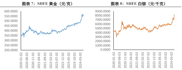 關(guān)聯(lián)品種滬金滬銀所屬公司：興證期貨