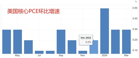 （核心PCE增速有望回落至去年底水平，來源：tradingeconomics）