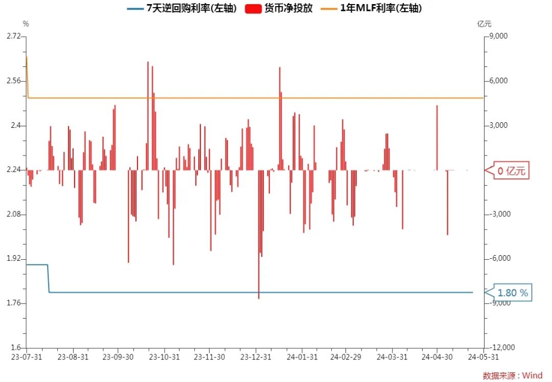 （*數(shù)據(jù)來(lái)源：Wind-央行動(dòng)態(tài)PBOC）