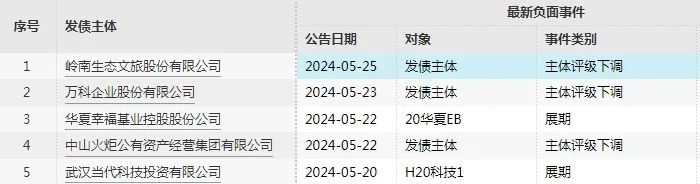 （*數(shù)據(jù)來(lái)源：Wind-債券負(fù)面事件大全）