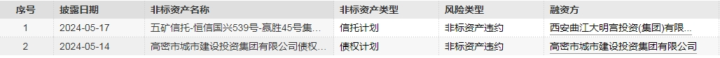 （*數(shù)據(jù)來(lái)源：Wind-風(fēng)險(xiǎn)監(jiān)控RISK）