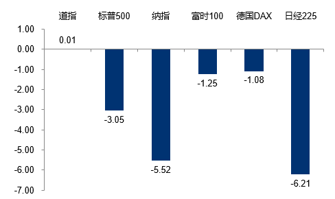 （數(shù)據(jù)來源：Wind，2024.5.20-5.24）