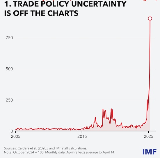 貿(mào)易政策不確定性飆升 圖源：IMF