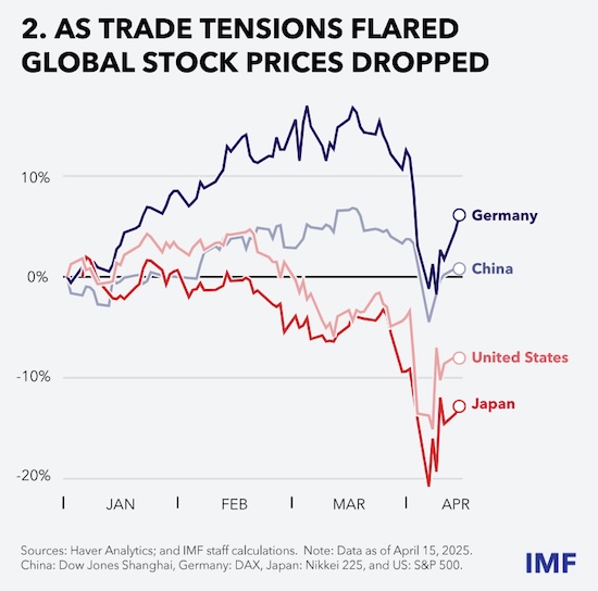 全球市場巨震 圖源：IMF