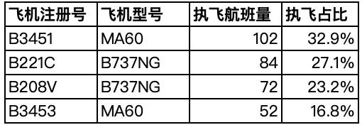 數(shù)據(jù)來自航班管家