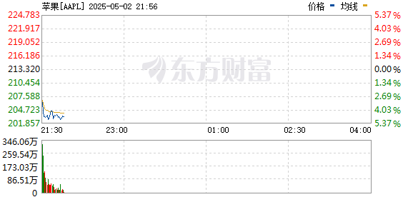 R圖 AAPL_0