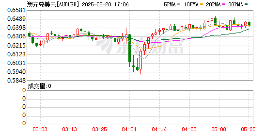K圖 AUDUSD_0