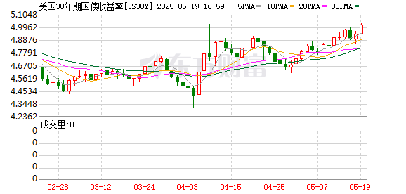 K圖 US30Y_0