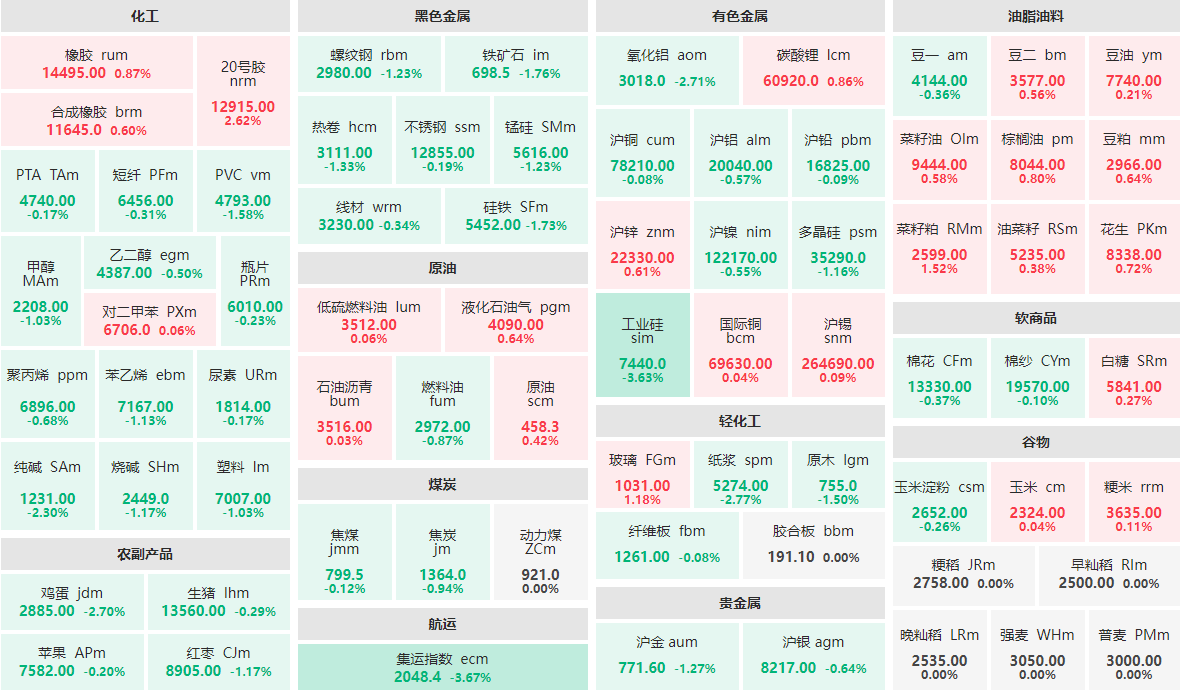 5月27日收盤：集運指數(shù)、工業(yè)硅跌近4%  20號膠主力漲逾2%