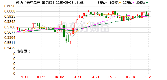 K圖 NZDUSD_0