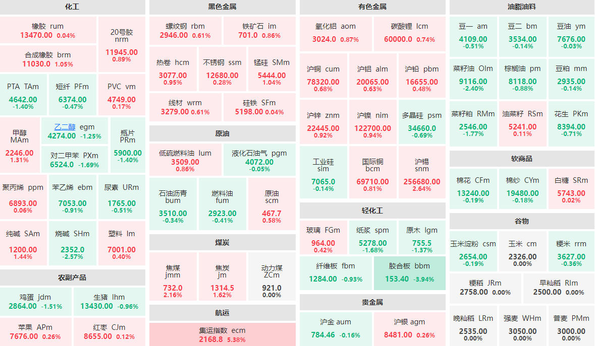 6月4日午盤：集運指數(shù)主力漲逾5%  膠合板主力跌近4%