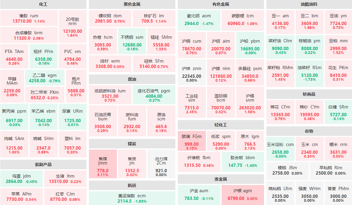 6月6日午盤：滬銀主力漲近4%  集運指數(shù)、油菜籽跌近2%