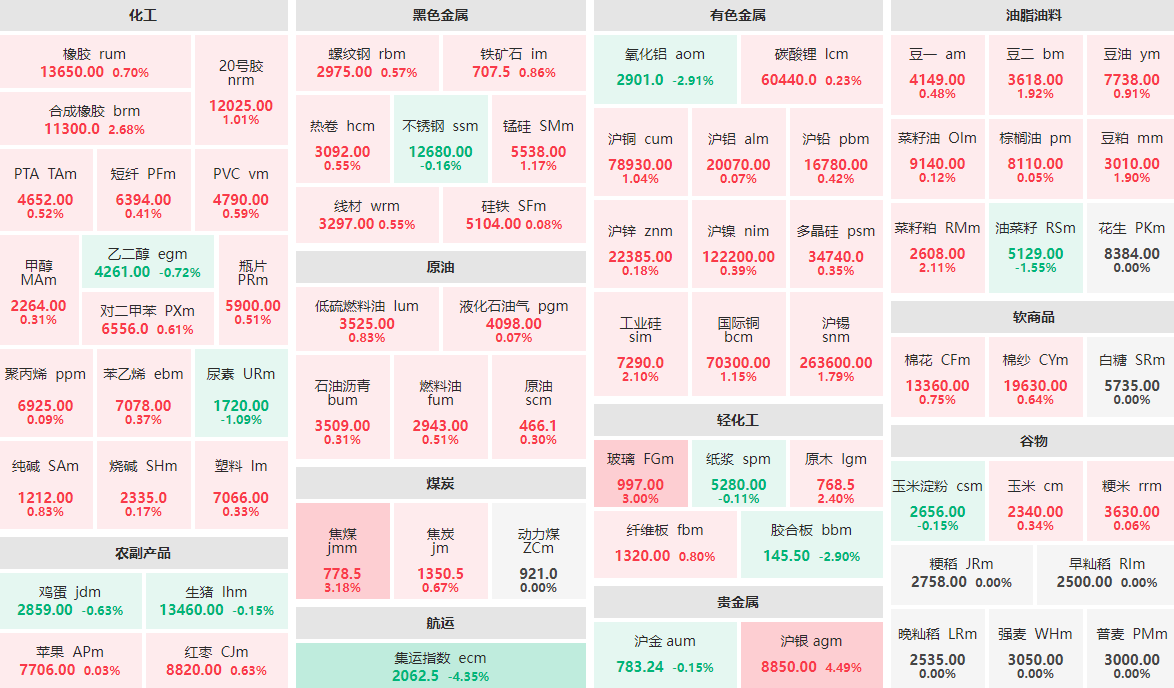 6月6日收盤：滬銀主力漲逾4%  集運指數(shù)主力跌逾4%