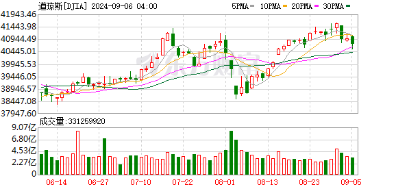 K圖 DJIA_0