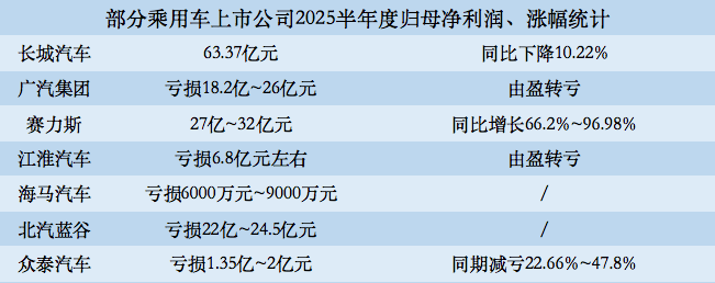 12家整車上市公司2025半年業(yè)績“交卷”，商用車企均“預喜”丨車市半年考⑤ ...