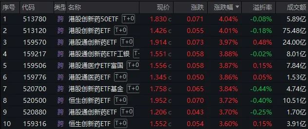 創(chuàng)新藥相關(guān)ETF，最高已漲99.17%
