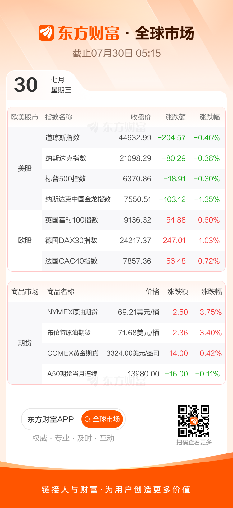 全球市場：美股三大指數(shù)集體收跌 諾和諾德跌超21% 國際油價漲超3% ...