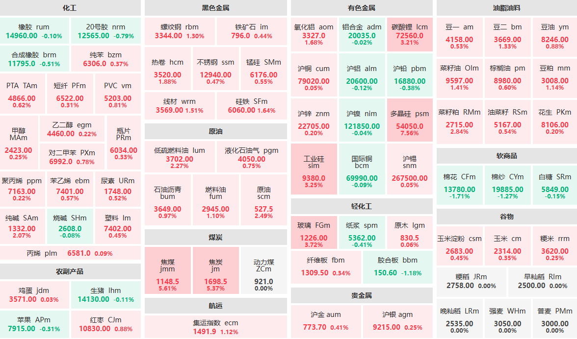7月30日午盤(pán)：多晶硅主力漲逾7%  棉花主力跌近2%