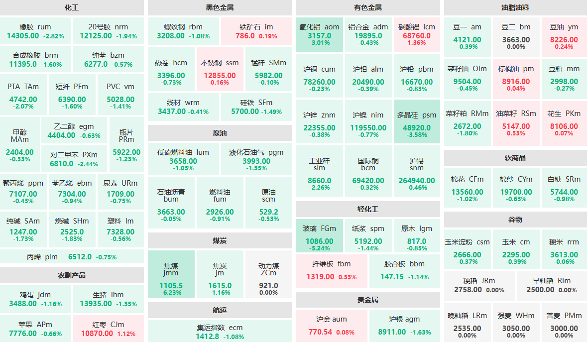 8月1日午盤：焦煤主力跌逾6%  玻璃主力跌逾5%