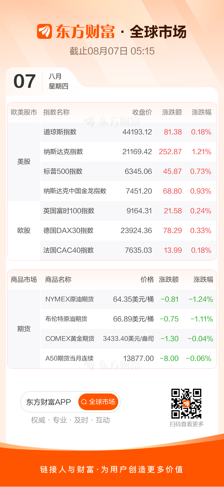 全球市場(chǎng)：美股三大指數(shù)集體收漲 蘋果大漲超5% 中國(guó)金龍指數(shù)漲近1% ...