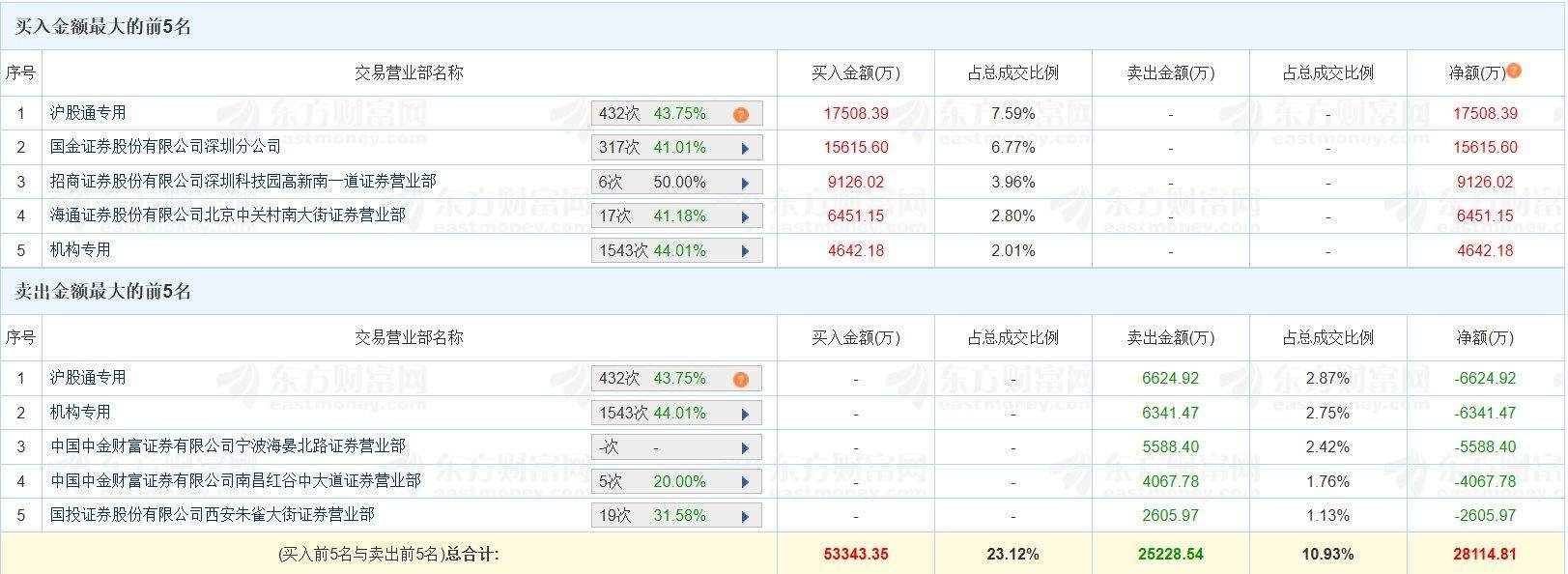 A股龍虎榜 | 博威合金漲停，滬股通凈買入1.09億，國金證券深圳分公司買入1.56億，上榜 ...