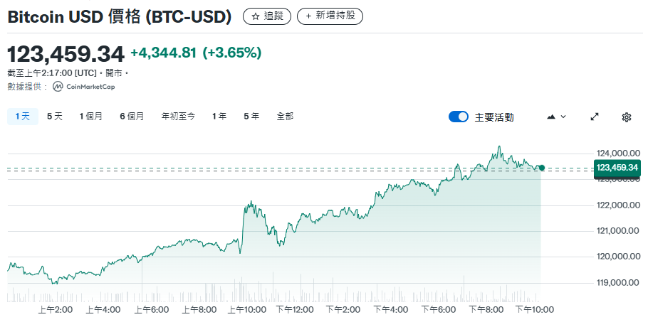 比特幣再創(chuàng)歷史新高！市值超越谷歌 榮登全球第五大資產(chǎn)