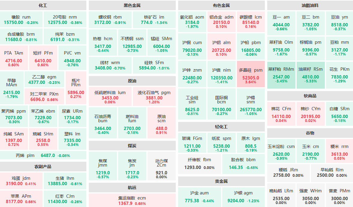 8月15日午盤：油菜籽主力跌逾5%  多晶硅主力漲逾3%
